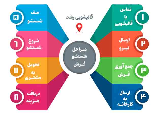 نحوه شستشو فرش در کارخانه قالیشویی رشت